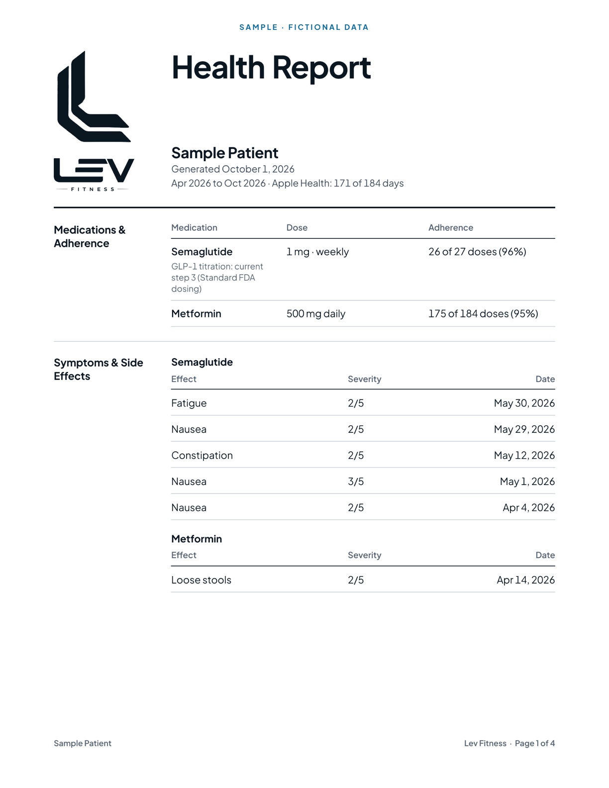 Sample health report with fictional data, page 1 of 4: the header for Sample Patient, medications and adherence for semaglutide and metformin, and logged symptoms and side effects.
