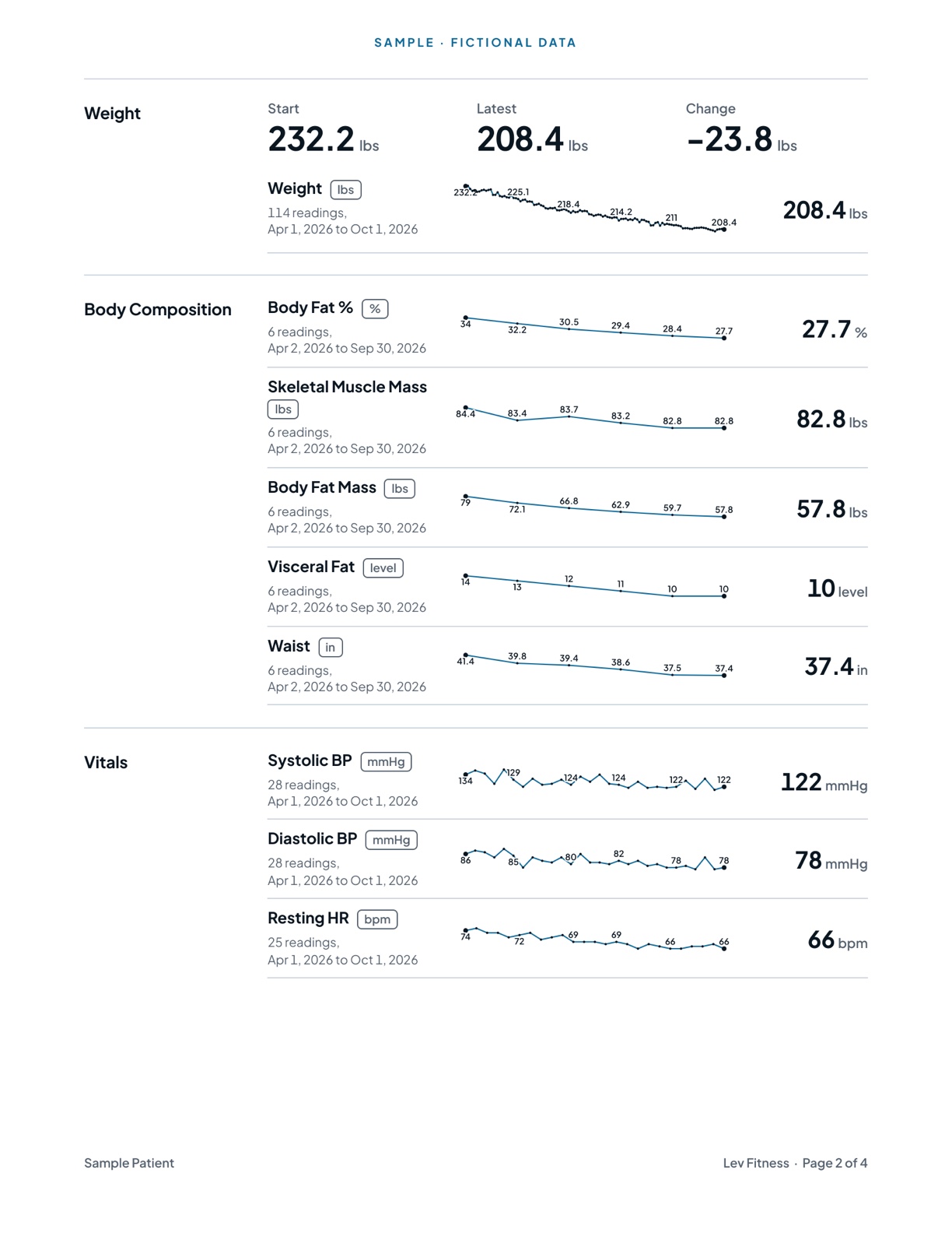 Sample health report with fictional data, page 2 of 4: weight, body composition and vitals trends as small charts.