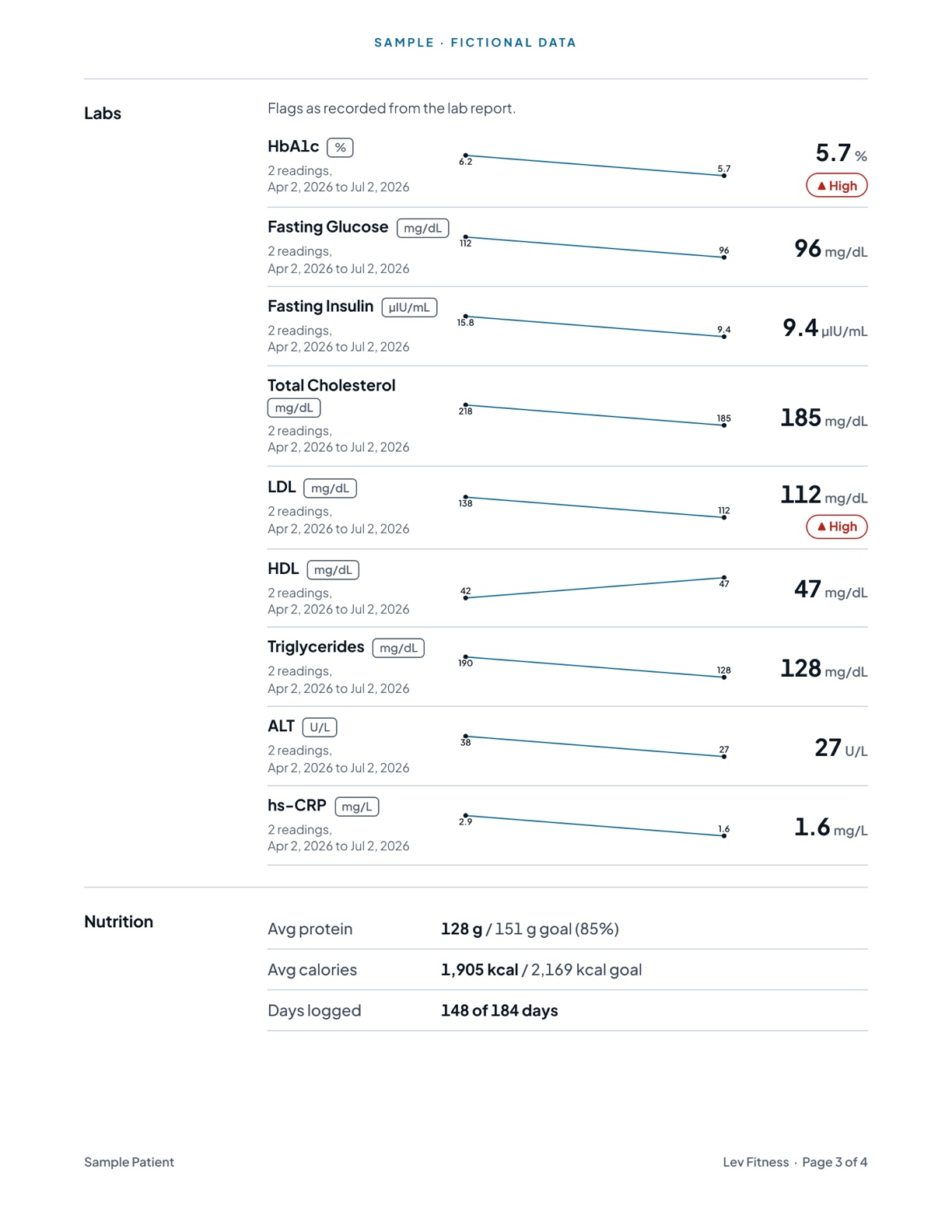 Sample health report with fictional data, page 3 of 4: lab results with trend lines and flags, and a nutrition summary.