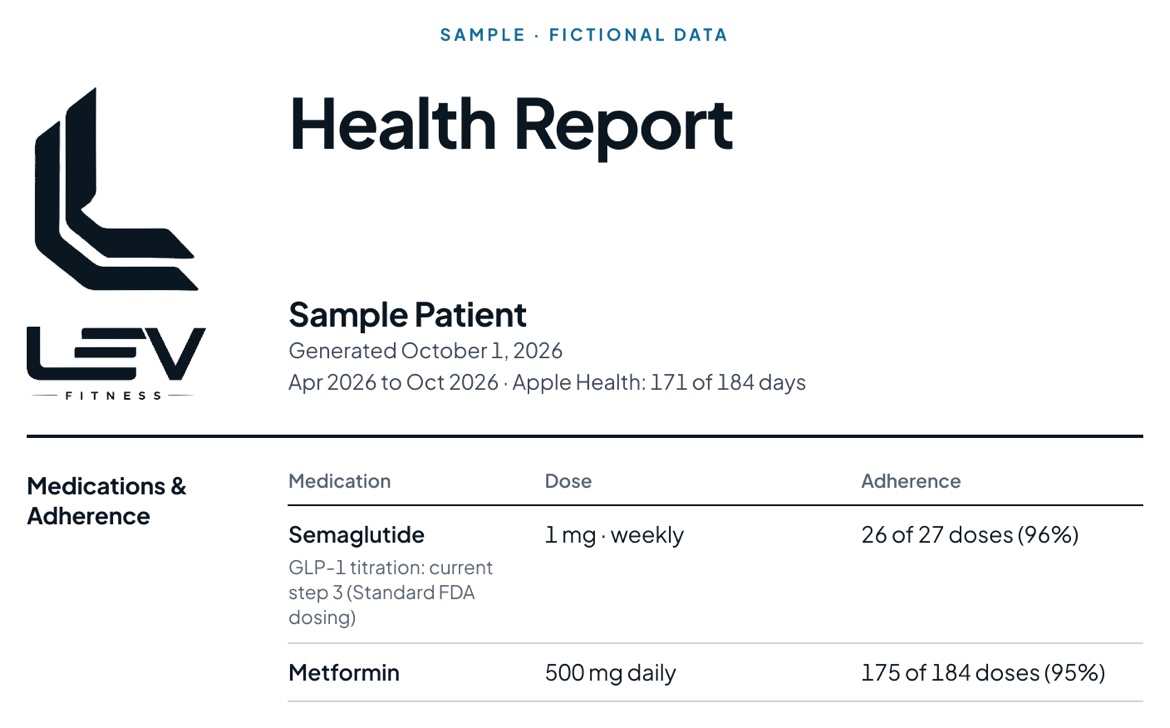 Sample health report with fictional data: a Health Report for Sample Patient, with a medications and adherence table listing semaglutide, 1 mg weekly, and metformin, 500 mg daily.