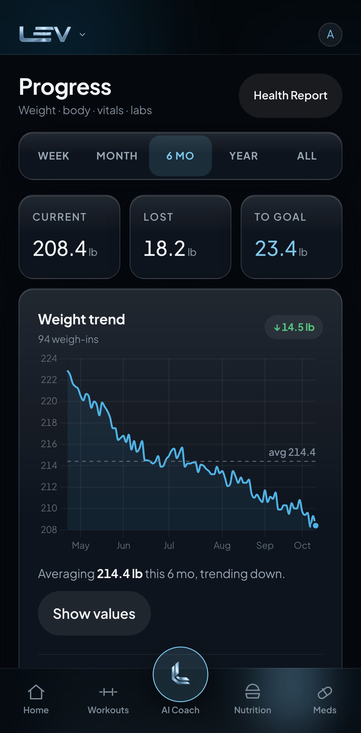 Lev Fitness Progress screen with fictional sample history: a current weight of 208.4 pounds, 18.2 pounds lost, 23.4 pounds to goal, and a six-month trend with day-to-day variation. Not a customer result.